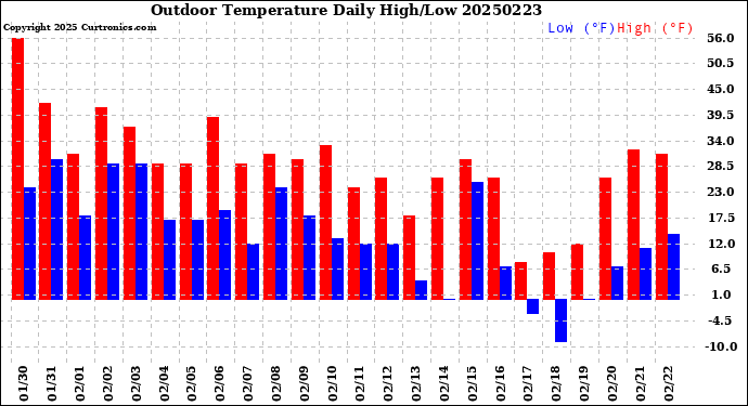 Milwaukee Weather Outdoor Temperature<br>Daily High/Low