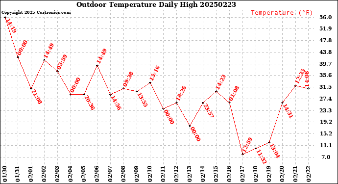 Milwaukee Weather Outdoor Temperature<br>Daily High