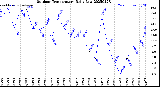 Milwaukee Weather Outdoor Temperature<br>Daily Low