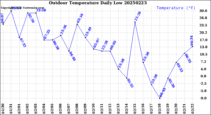 Milwaukee Weather Outdoor Temperature<br>Daily Low