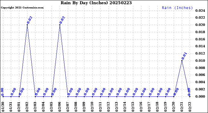 Milwaukee Weather Rain<br>By Day<br>(Inches)