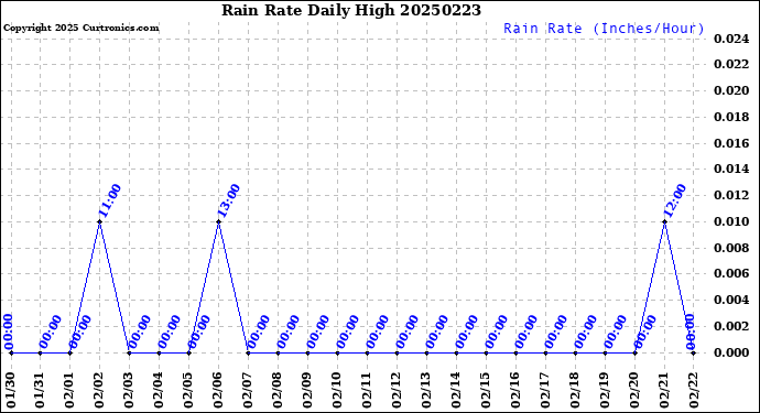 Milwaukee Weather Rain Rate<br>Daily High