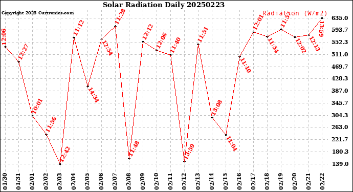 Milwaukee Weather Solar Radiation<br>Daily
