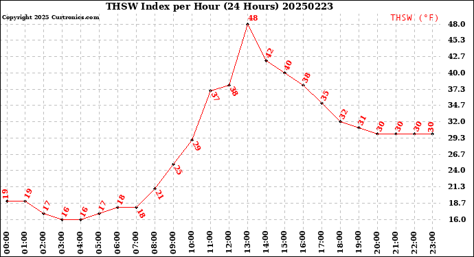 Milwaukee Weather THSW Index<br>per Hour<br>(24 Hours)