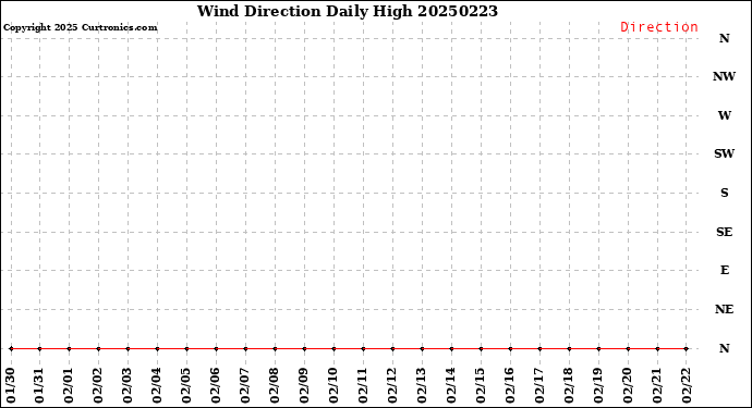 Milwaukee Weather Wind Direction<br>Daily High