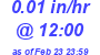 Milwaukee Weather Rain Rate Today