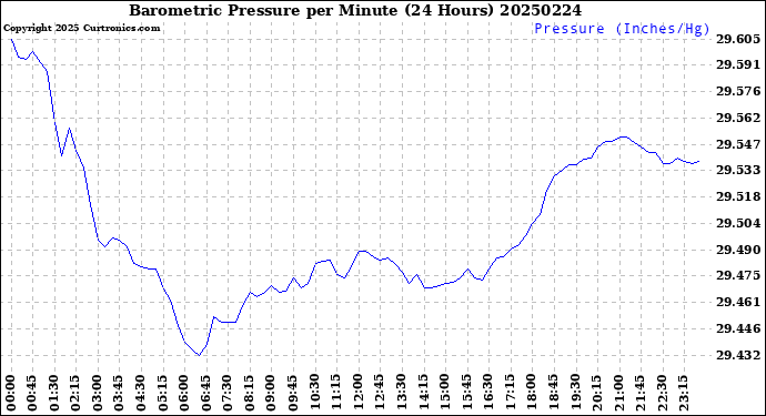 Milwaukee Weather Barometric Pressure<br>per Minute<br>(24 Hours)