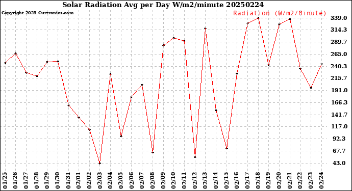 Milwaukee Weather Solar Radiation<br>Avg per Day W/m2/minute
