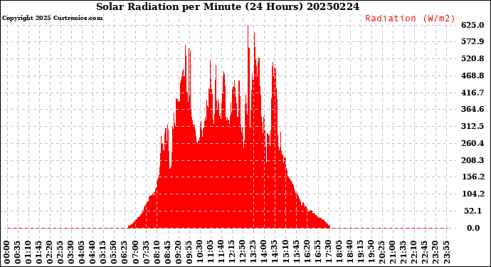 Milwaukee Weather Solar Radiation<br>per Minute<br>(24 Hours)