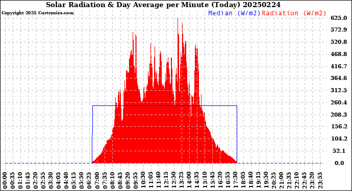 Milwaukee Weather Solar Radiation<br>& Day Average<br>per Minute<br>(Today)