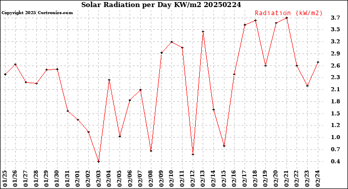 Milwaukee Weather Solar Radiation<br>per Day KW/m2