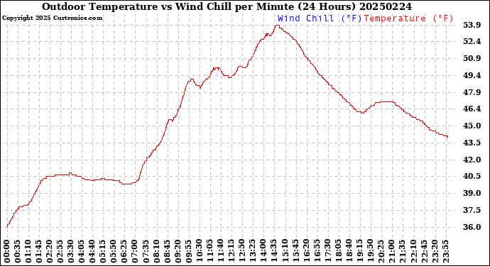 Milwaukee Weather Outdoor Temperature<br>vs Wind Chill<br>per Minute<br>(24 Hours)