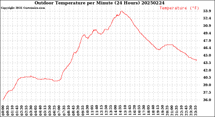 Milwaukee Weather Outdoor Temperature<br>per Minute<br>(24 Hours)