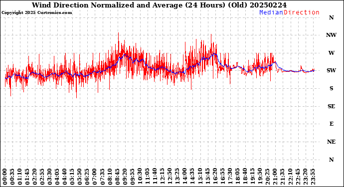 Milwaukee Weather Wind Direction<br>Normalized and Average<br>(24 Hours) (Old)