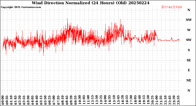 Milwaukee Weather Wind Direction<br>Normalized<br>(24 Hours) (Old)