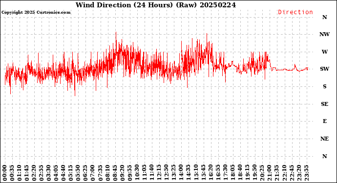 Milwaukee Weather Wind Direction<br>(24 Hours) (Raw)