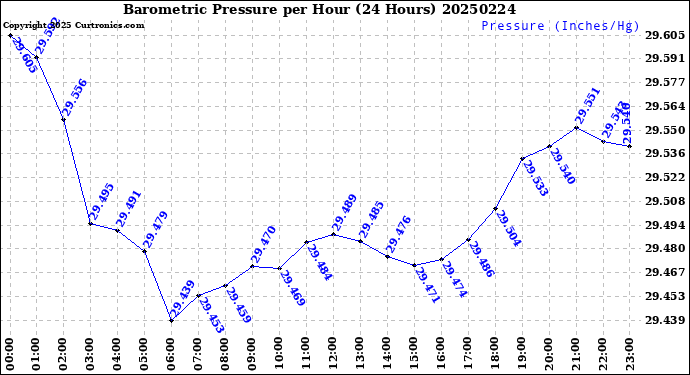 Milwaukee Weather Barometric Pressure<br>per Hour<br>(24 Hours)