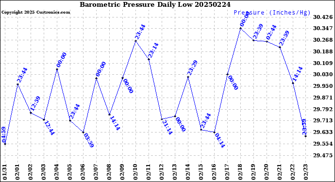 Milwaukee Weather Barometric Pressure<br>Daily Low