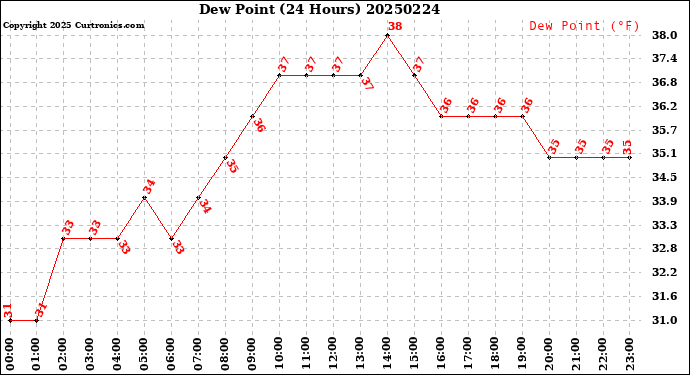 Milwaukee Weather Dew Point<br>(24 Hours)