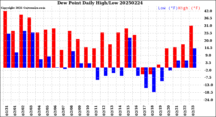Milwaukee Weather Dew Point<br>Daily High/Low