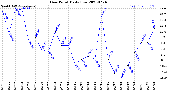 Milwaukee Weather Dew Point<br>Daily Low