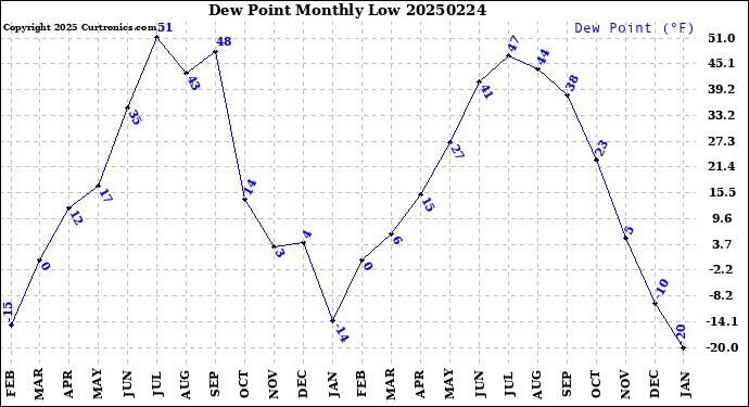 Milwaukee Weather Dew Point<br>Monthly Low