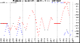 Milwaukee Weather Evapotranspiration<br>vs Rain per Day<br>(Inches)