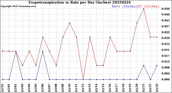 Milwaukee Weather Evapotranspiration<br>vs Rain per Day<br>(Inches)