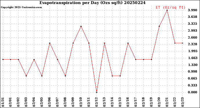 Milwaukee Weather Evapotranspiration<br>per Day (Ozs sq/ft)