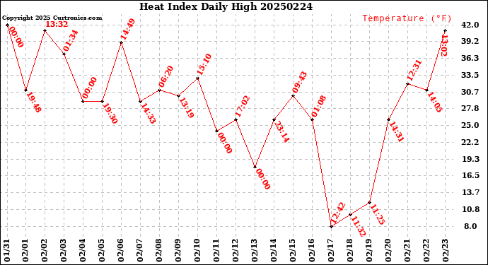 Milwaukee Weather Heat Index<br>Daily High