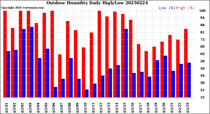 Milwaukee Weather Outdoor Humidity<br>Daily High/Low