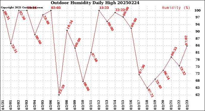 Milwaukee Weather Outdoor Humidity<br>Daily High