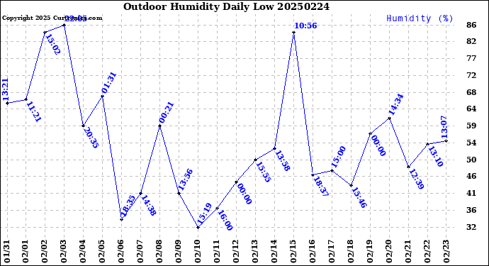 Milwaukee Weather Outdoor Humidity<br>Daily Low