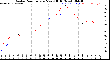 Milwaukee Weather Outdoor Temperature<br>vs Wind Chill<br>(24 Hours)
