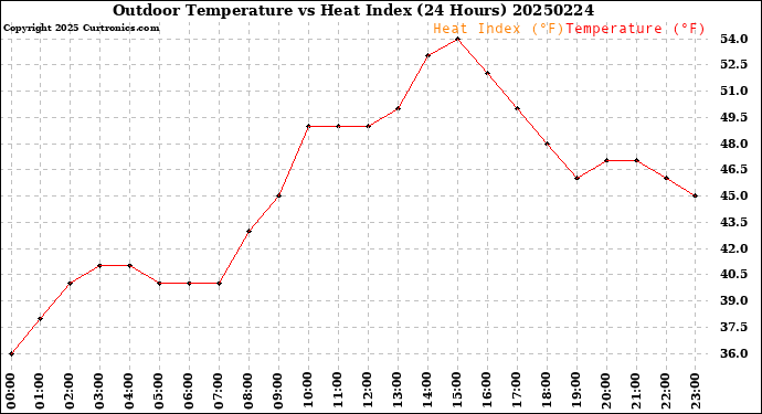 Milwaukee Weather Outdoor Temperature<br>vs Heat Index<br>(24 Hours)