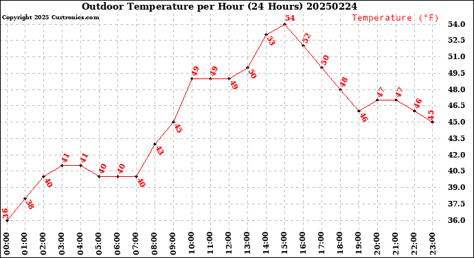 Milwaukee Weather Outdoor Temperature<br>per Hour<br>(24 Hours)