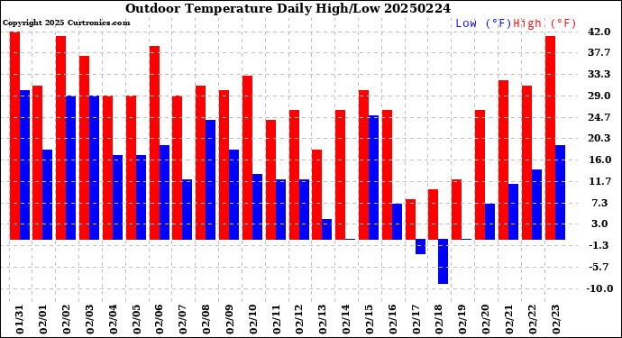 Milwaukee Weather Outdoor Temperature<br>Daily High/Low