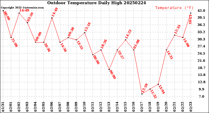 Milwaukee Weather Outdoor Temperature<br>Daily High