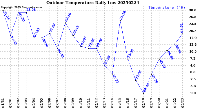 Milwaukee Weather Outdoor Temperature<br>Daily Low