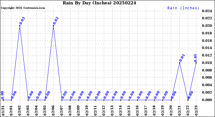 Milwaukee Weather Rain<br>By Day<br>(Inches)