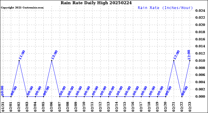 Milwaukee Weather Rain Rate<br>Daily High