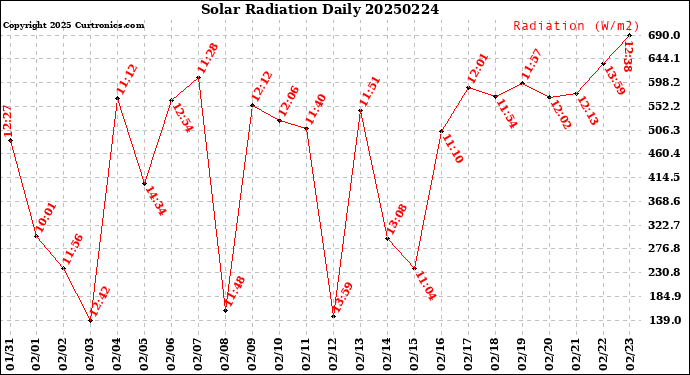 Milwaukee Weather Solar Radiation<br>Daily