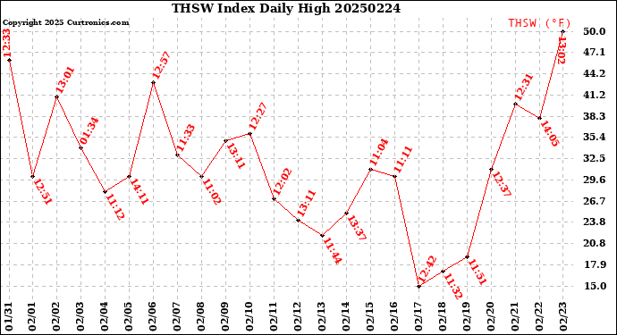 Milwaukee Weather THSW Index<br>Daily High