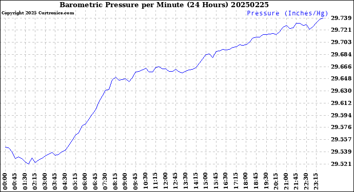 Milwaukee Weather Barometric Pressure<br>per Minute<br>(24 Hours)