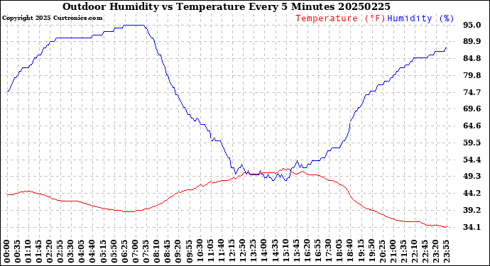 Milwaukee Weather Outdoor Humidity<br>vs Temperature<br>Every 5 Minutes