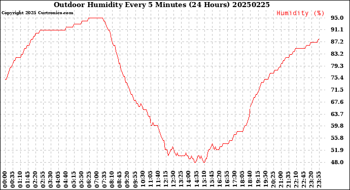 Milwaukee Weather Outdoor Humidity<br>Every 5 Minutes<br>(24 Hours)