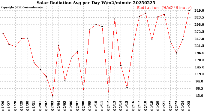 Milwaukee Weather Solar Radiation<br>Avg per Day W/m2/minute