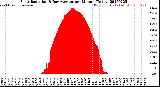 Milwaukee Weather Solar Radiation<br>& Day Average<br>per Minute<br>(Today)