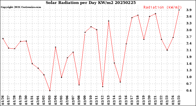 Milwaukee Weather Solar Radiation<br>per Day KW/m2