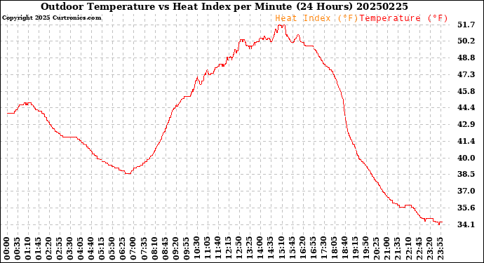 Milwaukee Weather Outdoor Temperature<br>vs Heat Index<br>per Minute<br>(24 Hours)
